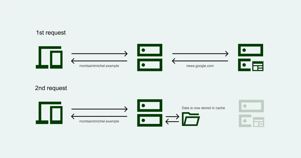 Schéma du fonctionnement de la mise en cache